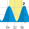 HW bridge South tide chart for Tuesday, November 2, 2021
