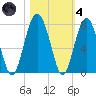 HW bridge South tide chart for Thursday, November 4, 2021