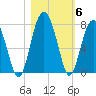 HW bridge South tide chart for Saturday, November 6, 2021