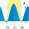 HW bridge South tide chart for Sunday, November 7, 2021