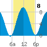 HW bridge South tide chart for Monday, November 8, 2021