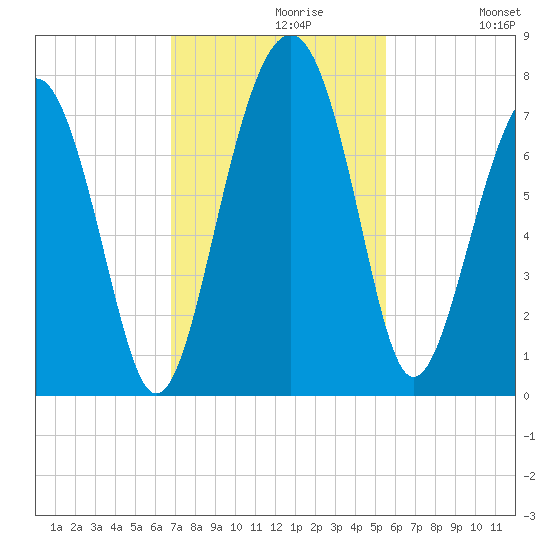 HW bridge South tide chart for Tuesday, November 9, 2021