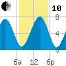 HW bridge South tide chart for Friday, December 10, 2021