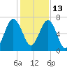 HW bridge South tide chart for Monday, December 13, 2021