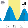 HW bridge South tide chart for Saturday, December 18, 2021