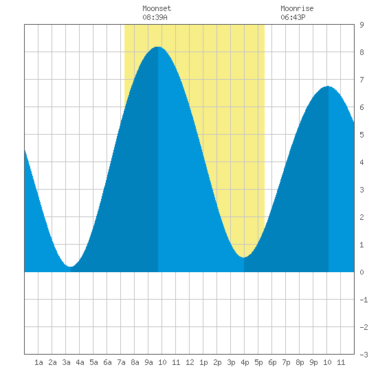HW bridge South tide chart for Monday, December 20, 2021