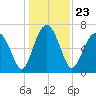 HW bridge South tide chart for Thursday, December 23, 2021