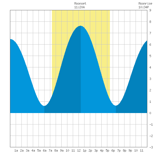 HW bridge South tide chart for Friday, December 24, 2021