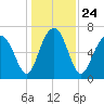 HW bridge South tide chart for Friday, December 24, 2021