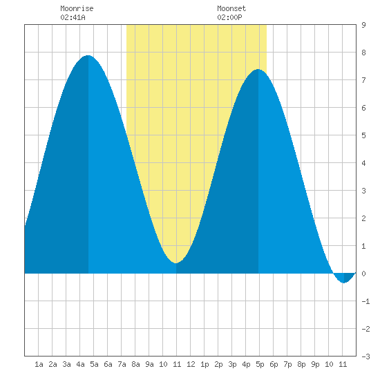 HW bridge South tide chart for Wednesday, December 29, 2021