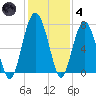 HW bridge South tide chart for Saturday, December 4, 2021
