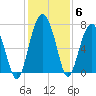 HW bridge South tide chart for Monday, December 6, 2021