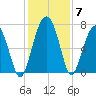 HW bridge South tide chart for Tuesday, December 7, 2021