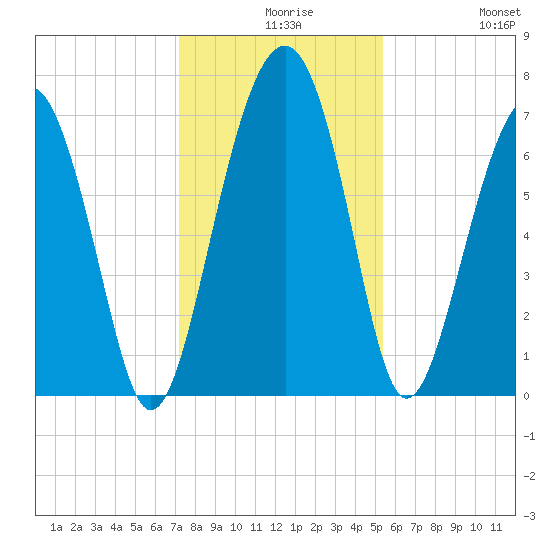 HW bridge South tide chart for Wednesday, December 8, 2021