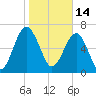 HW bridge South tide chart for Friday, January 14, 2022