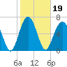 HW bridge South tide chart for Wednesday, January 19, 2022