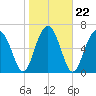 HW bridge South tide chart for Saturday, January 22, 2022