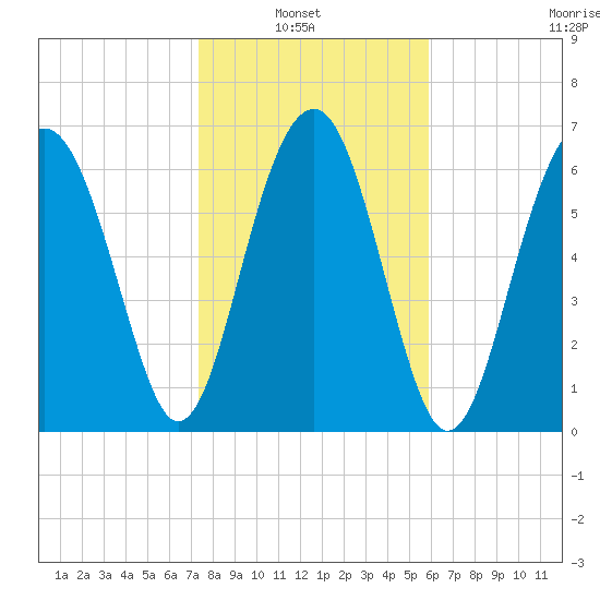 HW bridge South tide chart for Sunday, January 23, 2022