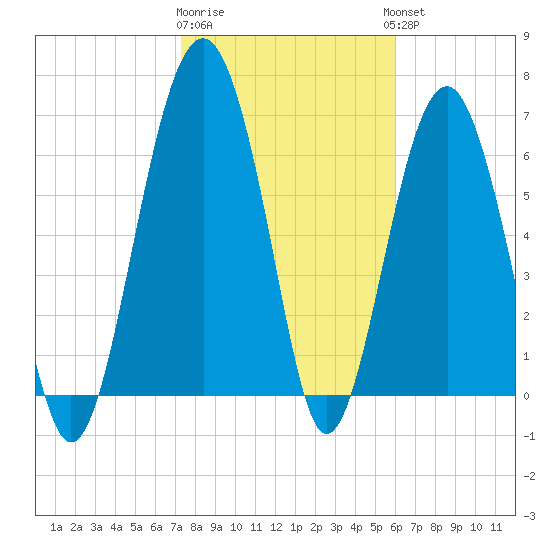 HW bridge South tide chart for Monday, January 31, 2022