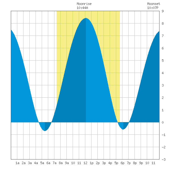 HW bridge South tide chart for Thursday, January 6, 2022