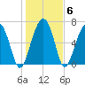 HW bridge South tide chart for Thursday, January 6, 2022