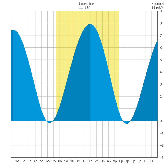 HW bridge South tide chart for Friday, January 7, 2022