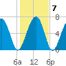 HW bridge South tide chart for Friday, January 7, 2022