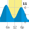 HW bridge South tide chart for Friday, February 11, 2022