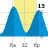 HW bridge South tide chart for Sunday, February 13, 2022