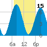 HW bridge South tide chart for Tuesday, February 15, 2022