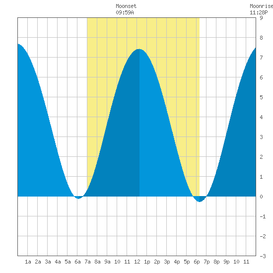 HW bridge South tide chart for Monday, February 21, 2022