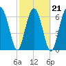 HW bridge South tide chart for Monday, February 21, 2022