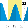 HW bridge South tide chart for Tuesday, February 22, 2022