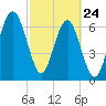 HW bridge South tide chart for Thursday, February 24, 2022