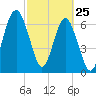 HW bridge South tide chart for Friday, February 25, 2022