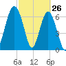 HW bridge South tide chart for Saturday, February 26, 2022