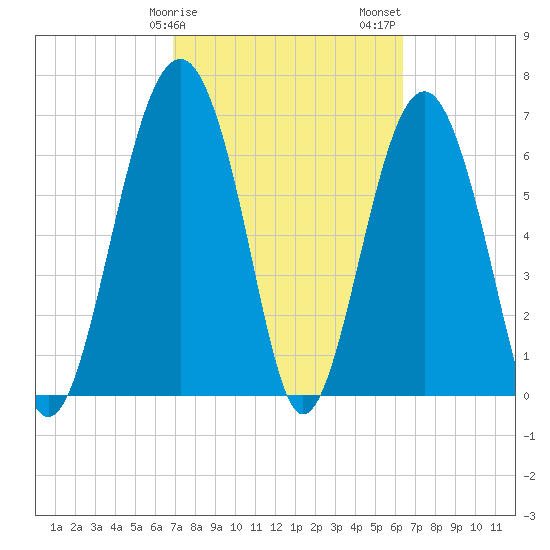 HW bridge South tide chart for Monday, February 28, 2022