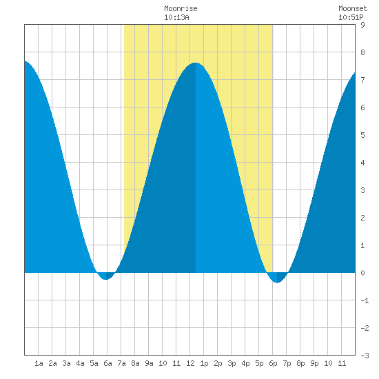 HW bridge South tide chart for Saturday, February 5, 2022
