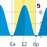 HW bridge South tide chart for Saturday, February 5, 2022