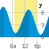 HW bridge South tide chart for Monday, February 7, 2022