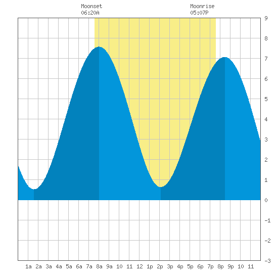 HW bridge South tide chart for Tuesday, March 15, 2022