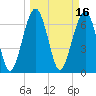 HW bridge South tide chart for Wednesday, March 16, 2022