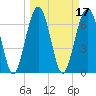 HW bridge South tide chart for Thursday, March 17, 2022