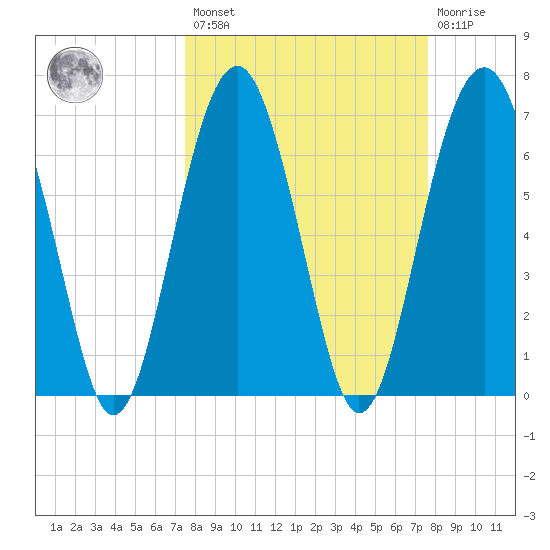 HW bridge South tide chart for Friday, March 18, 2022