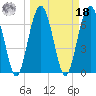 HW bridge South tide chart for Friday, March 18, 2022
