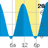 HW bridge South tide chart for Sunday, March 20, 2022