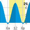 HW bridge South tide chart for Monday, March 21, 2022