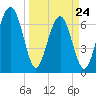 HW bridge South tide chart for Thursday, March 24, 2022