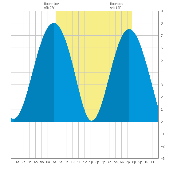 HW bridge South tide chart for Monday, March 28, 2022