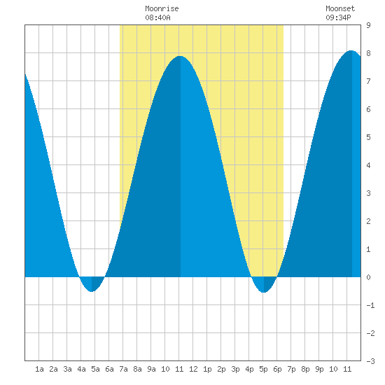 HW bridge South tide chart for Saturday, March 5, 2022